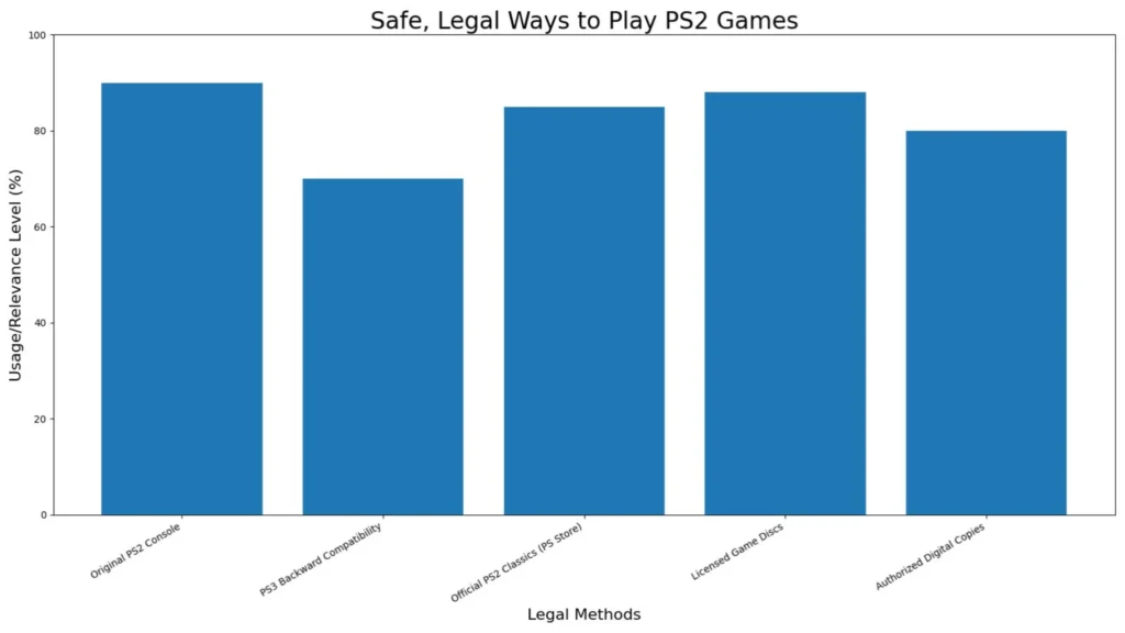 Safe, Legal Ways to Play PS2 Games
