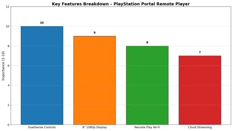 PlayStation Portal Remote Player: Perfect Gaming Choice 1 Key Features Breakdown